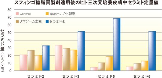 スフィンゴ糖脂質製剤適用後のヒト三次元培養皮膚中セラミド定量値