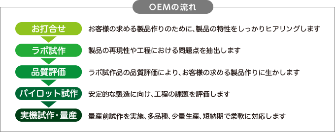 OEMの流れ