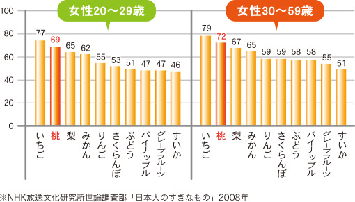 年代別女性の好きな果物