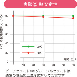 実験2　熱安定性