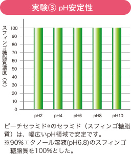 実験3　pH安定性
