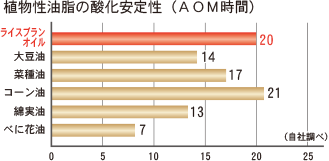 植物性油脂の酸化安定性