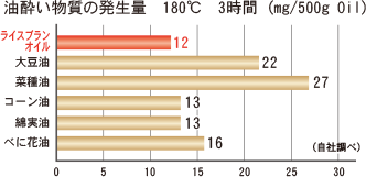 油酔い物質の発生量