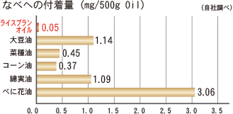 なべへの付着量