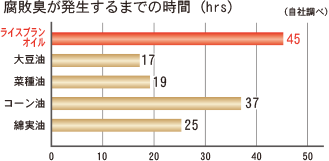 腐敗臭が発生するまでの時間